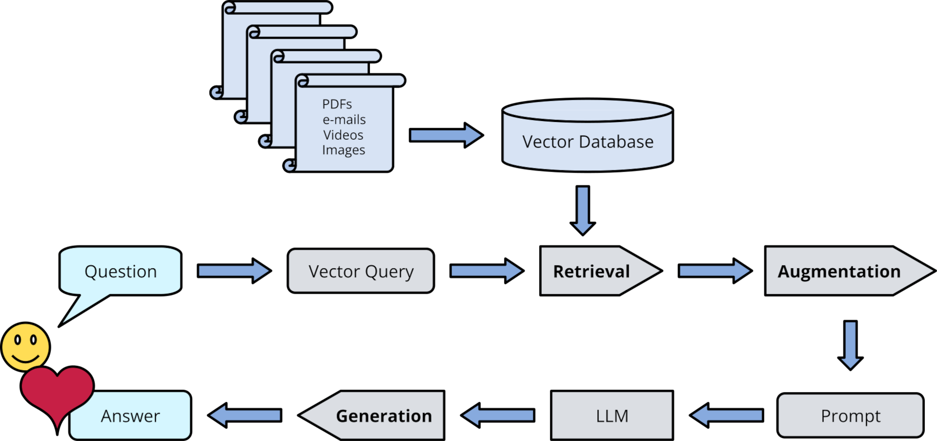 RAG architecture diagram